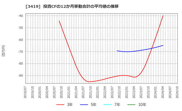 3419 アートグリーン(株): 投資CFの12か月移動合計の平均値の推移