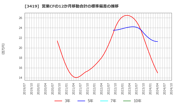 3419 アートグリーン(株): 営業CFの12か月移動合計の標準偏差の推移