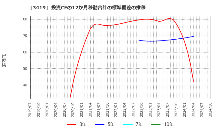 3419 アートグリーン(株): 投資CFの12か月移動合計の標準偏差の推移