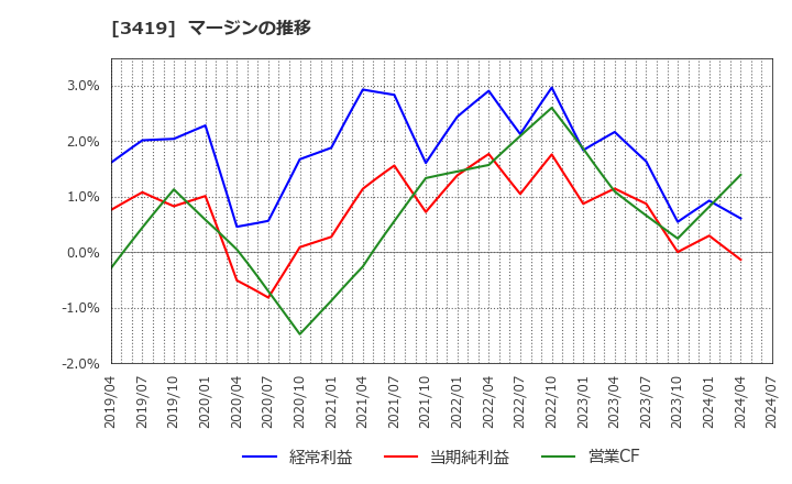 3419 アートグリーン(株): マージンの推移