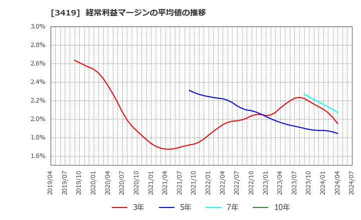 3419 アートグリーン(株): 経常利益マージンの平均値の推移