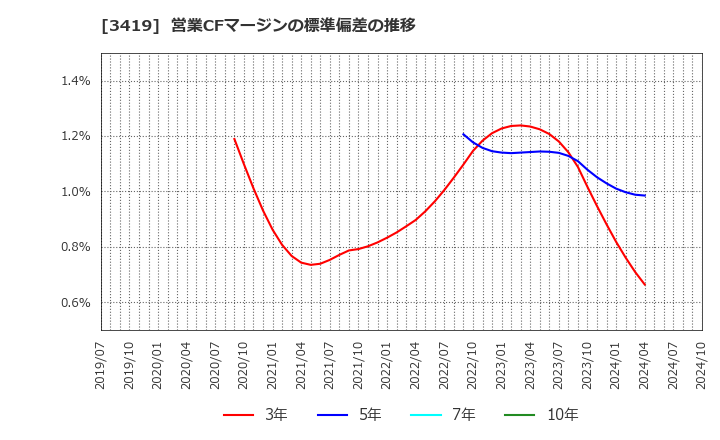 3419 アートグリーン(株): 営業CFマージンの標準偏差の推移