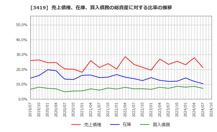 3419 アートグリーン(株): 売上債権、在庫、買入債務の総資産に対する比率の推移