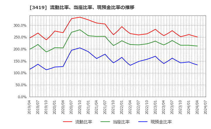 3419 アートグリーン(株): 流動比率、当座比率、現預金比率の推移