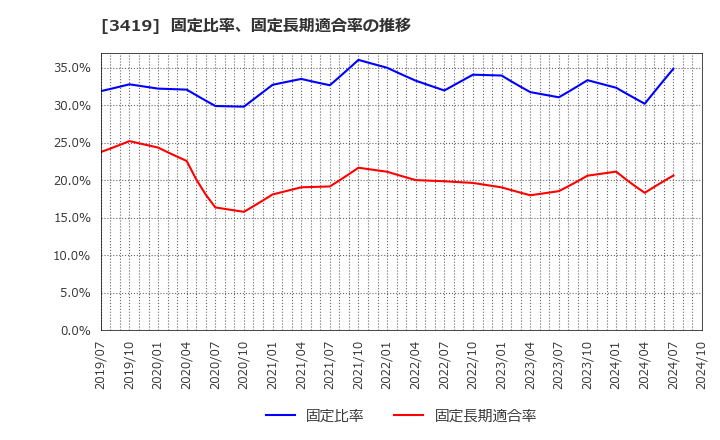 3419 アートグリーン(株): 固定比率、固定長期適合率の推移