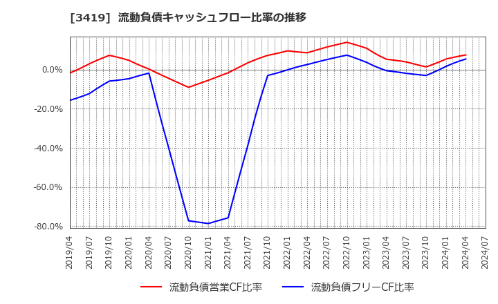 3419 アートグリーン(株): 流動負債キャッシュフロー比率の推移