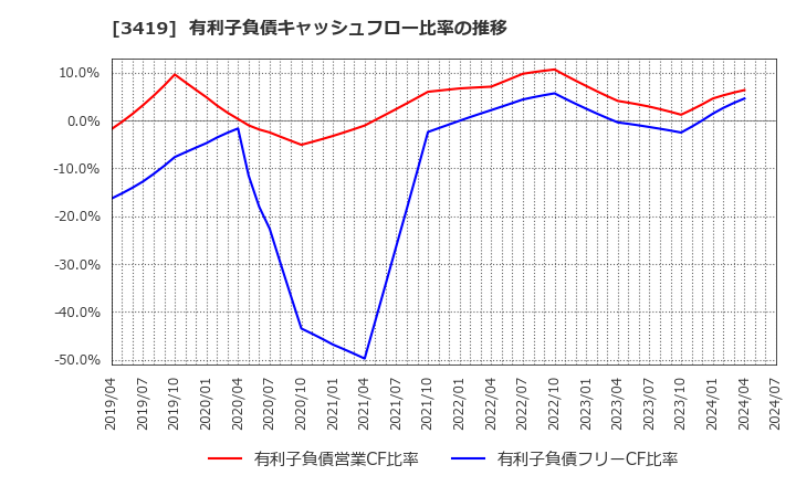 3419 アートグリーン(株): 有利子負債キャッシュフロー比率の推移