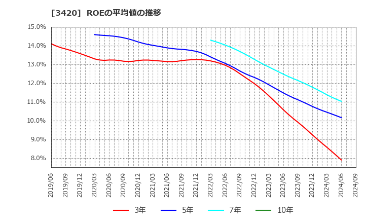 3420 (株)ケー・エフ・シー: ROEの平均値の推移