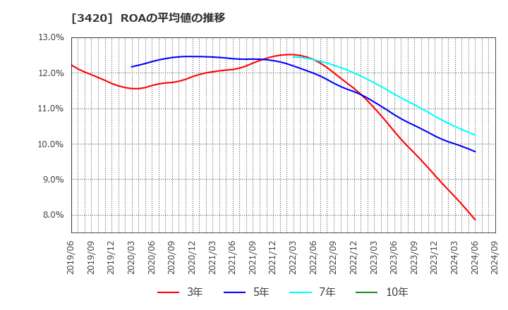 3420 (株)ケー・エフ・シー: ROAの平均値の推移