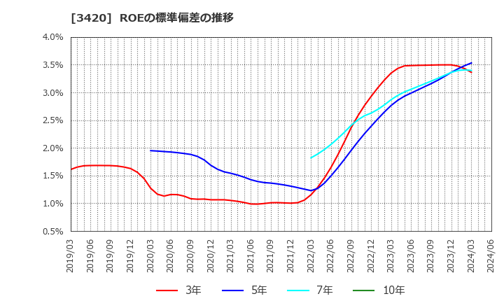 3420 (株)ケー・エフ・シー: ROEの標準偏差の推移