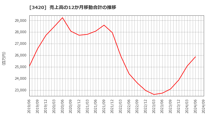 3420 (株)ケー・エフ・シー: 売上高の12か月移動合計の推移