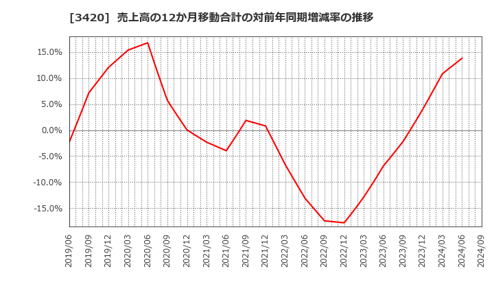 3420 (株)ケー・エフ・シー: 売上高の12か月移動合計の対前年同期増減率の推移