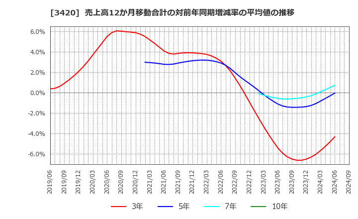 3420 (株)ケー・エフ・シー: 売上高12か月移動合計の対前年同期増減率の平均値の推移