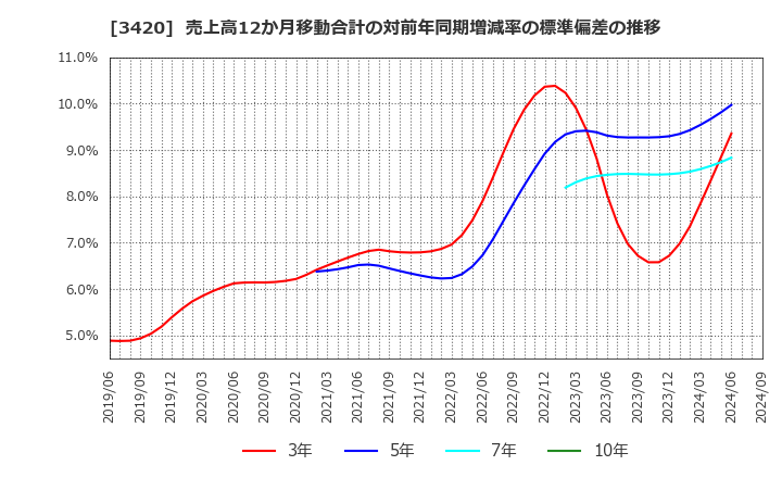 3420 (株)ケー・エフ・シー: 売上高12か月移動合計の対前年同期増減率の標準偏差の推移