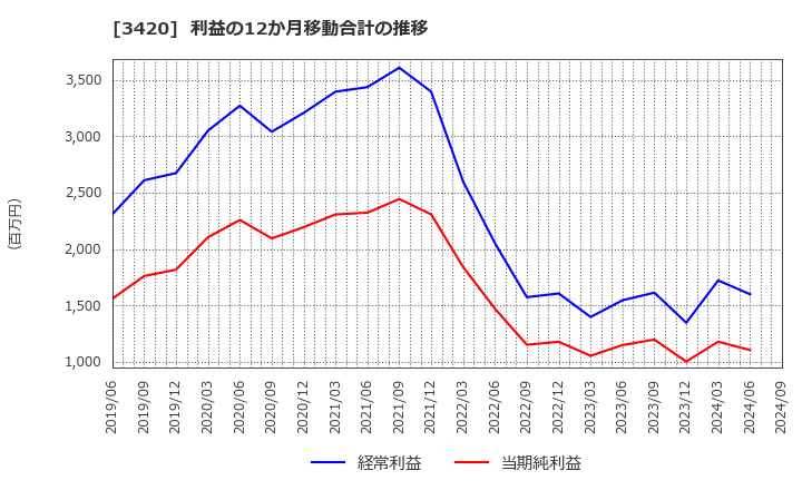 3420 (株)ケー・エフ・シー: 利益の12か月移動合計の推移