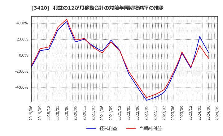 3420 (株)ケー・エフ・シー: 利益の12か月移動合計の対前年同期増減率の推移