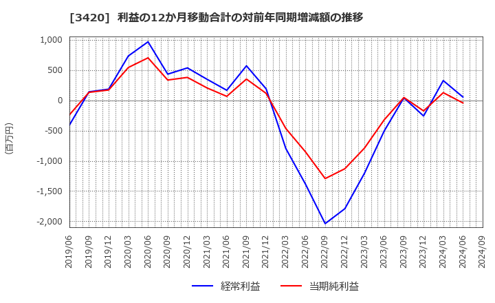 3420 (株)ケー・エフ・シー: 利益の12か月移動合計の対前年同期増減額の推移