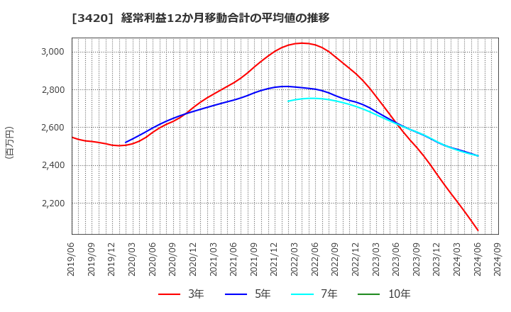 3420 (株)ケー・エフ・シー: 経常利益12か月移動合計の平均値の推移