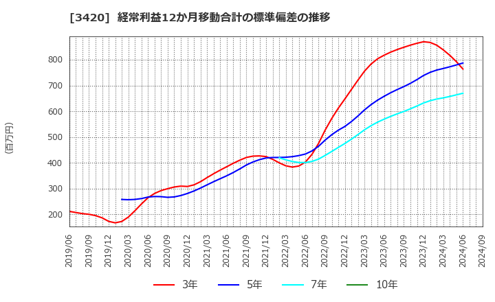 3420 (株)ケー・エフ・シー: 経常利益12か月移動合計の標準偏差の推移