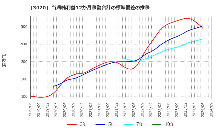 3420 (株)ケー・エフ・シー: 当期純利益12か月移動合計の標準偏差の推移