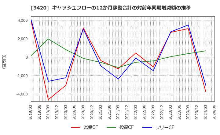 3420 (株)ケー・エフ・シー: キャッシュフローの12か月移動合計の対前年同期増減額の推移