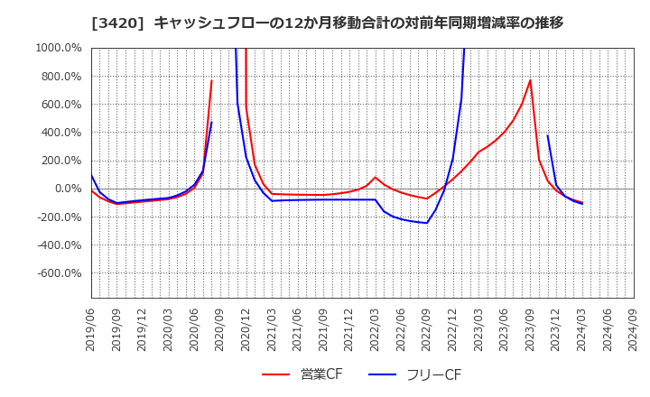 3420 (株)ケー・エフ・シー: キャッシュフローの12か月移動合計の対前年同期増減率の推移