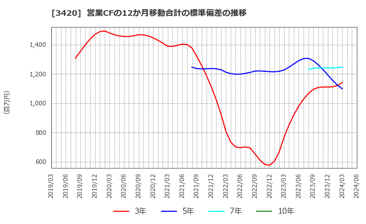 3420 (株)ケー・エフ・シー: 営業CFの12か月移動合計の標準偏差の推移