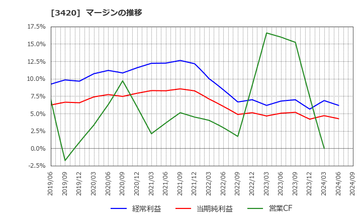3420 (株)ケー・エフ・シー: マージンの推移