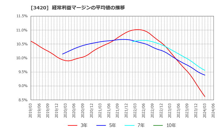 3420 (株)ケー・エフ・シー: 経常利益マージンの平均値の推移