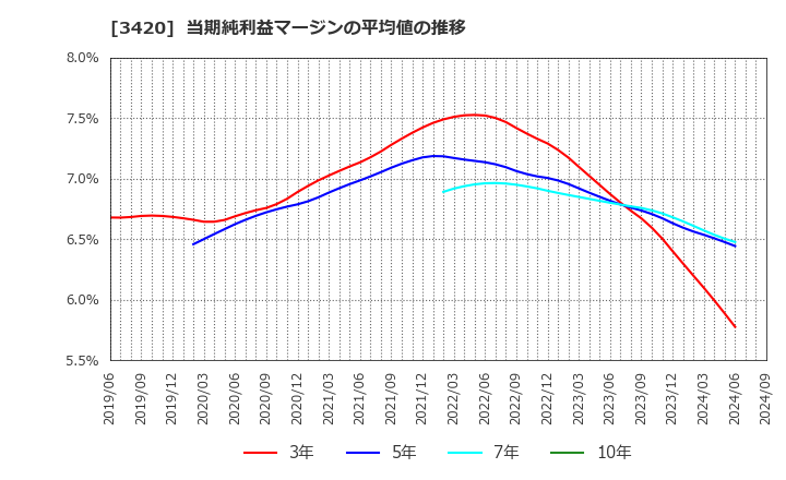 3420 (株)ケー・エフ・シー: 当期純利益マージンの平均値の推移