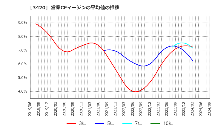3420 (株)ケー・エフ・シー: 営業CFマージンの平均値の推移