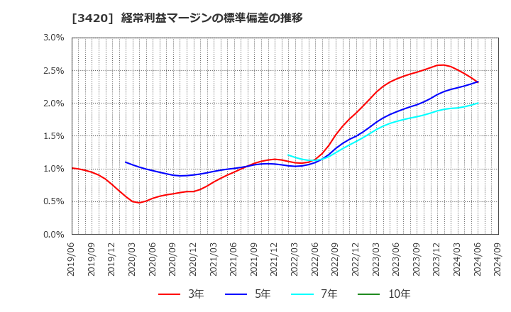 3420 (株)ケー・エフ・シー: 経常利益マージンの標準偏差の推移