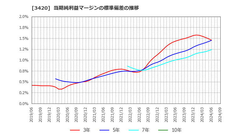 3420 (株)ケー・エフ・シー: 当期純利益マージンの標準偏差の推移