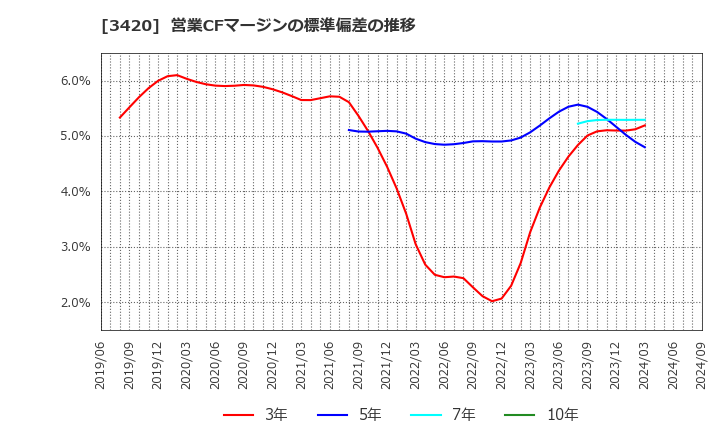3420 (株)ケー・エフ・シー: 営業CFマージンの標準偏差の推移