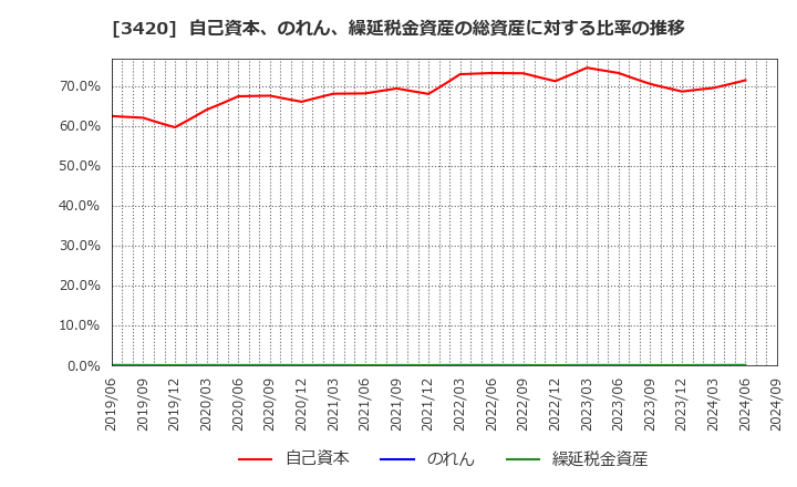 3420 (株)ケー・エフ・シー: 自己資本、のれん、繰延税金資産の総資産に対する比率の推移