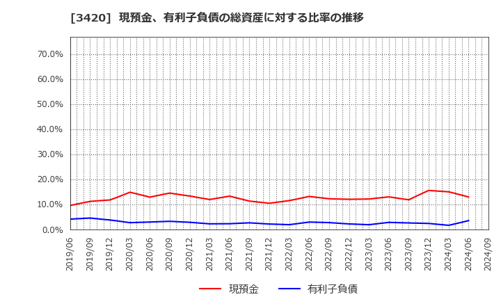 3420 (株)ケー・エフ・シー: 現預金、有利子負債の総資産に対する比率の推移