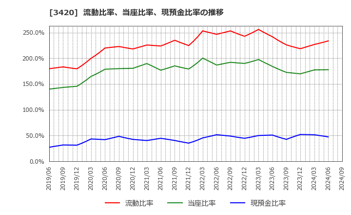 3420 (株)ケー・エフ・シー: 流動比率、当座比率、現預金比率の推移