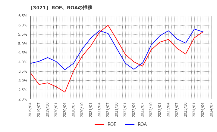 3421 (株)稲葉製作所: ROE、ROAの推移