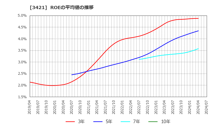 3421 (株)稲葉製作所: ROEの平均値の推移