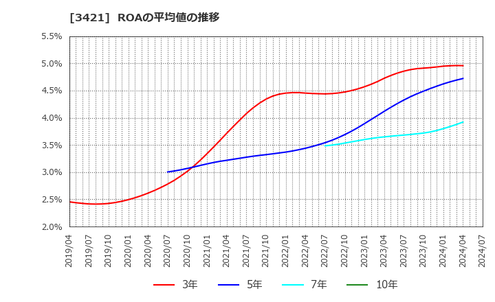 3421 (株)稲葉製作所: ROAの平均値の推移