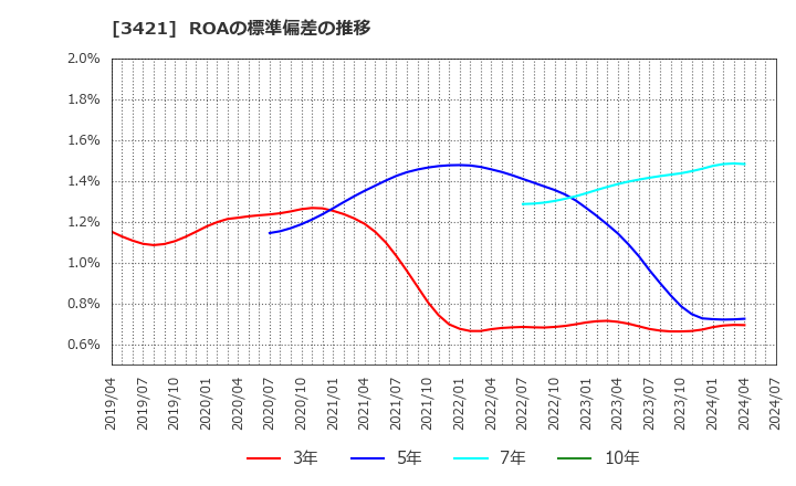 3421 (株)稲葉製作所: ROAの標準偏差の推移