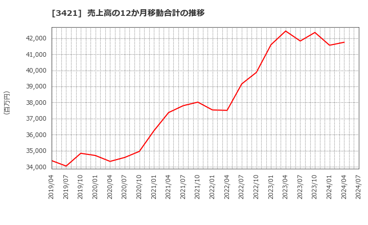 3421 (株)稲葉製作所: 売上高の12か月移動合計の推移