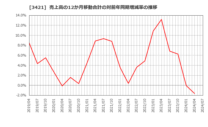 3421 (株)稲葉製作所: 売上高の12か月移動合計の対前年同期増減率の推移
