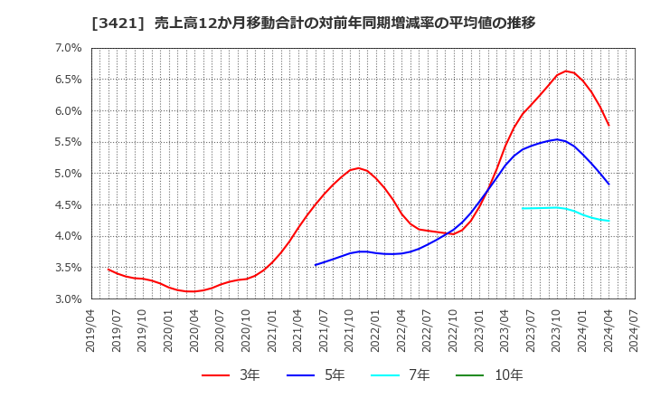 3421 (株)稲葉製作所: 売上高12か月移動合計の対前年同期増減率の平均値の推移