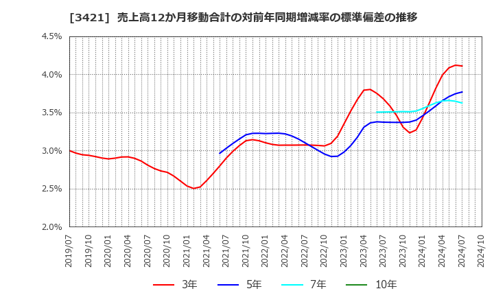 3421 (株)稲葉製作所: 売上高12か月移動合計の対前年同期増減率の標準偏差の推移