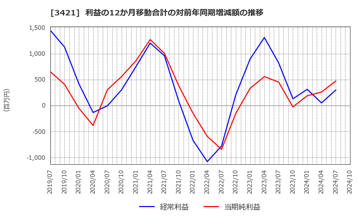 3421 (株)稲葉製作所: 利益の12か月移動合計の対前年同期増減額の推移