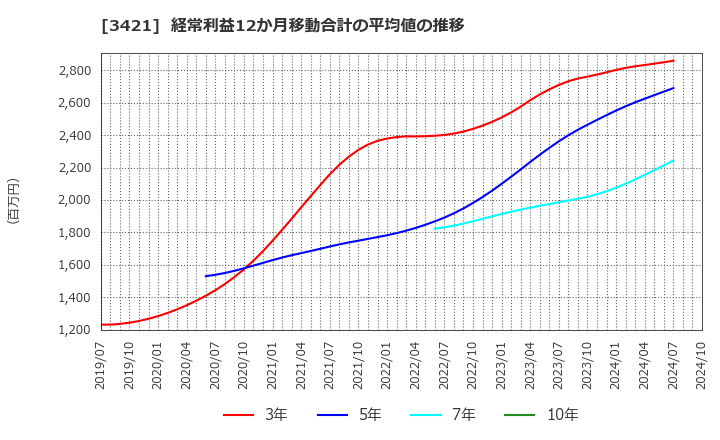 3421 (株)稲葉製作所: 経常利益12か月移動合計の平均値の推移