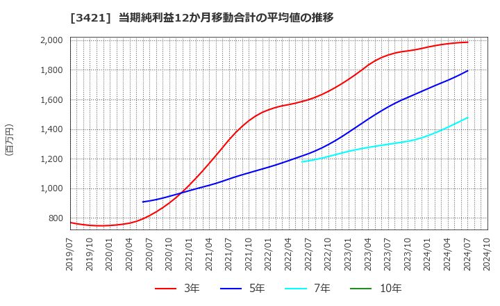 3421 (株)稲葉製作所: 当期純利益12か月移動合計の平均値の推移