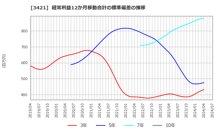 3421 (株)稲葉製作所: 経常利益12か月移動合計の標準偏差の推移