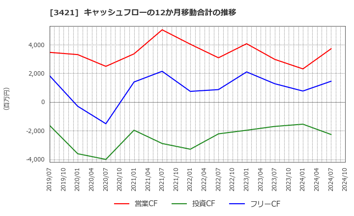 3421 (株)稲葉製作所: キャッシュフローの12か月移動合計の推移